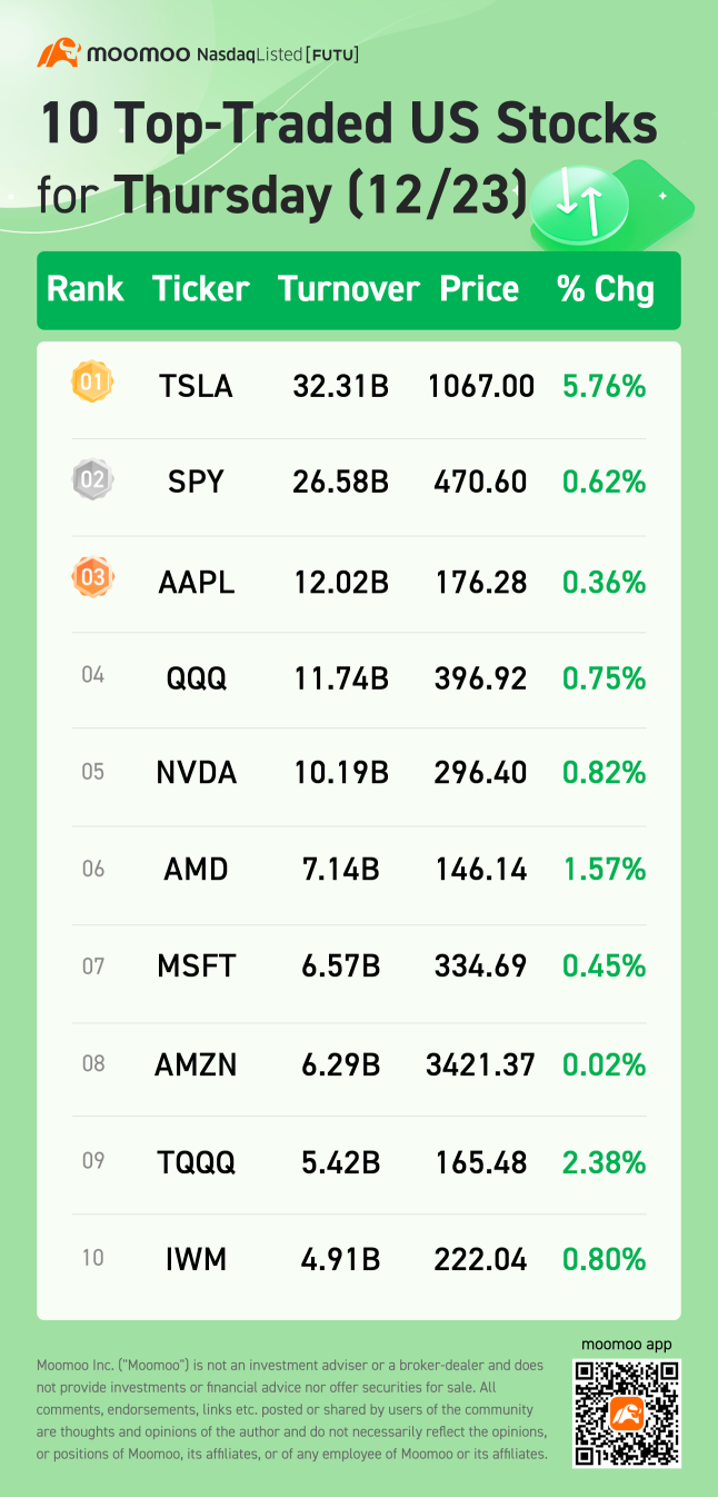 10 Top-Traded US Stocks for Thursday (12/23)