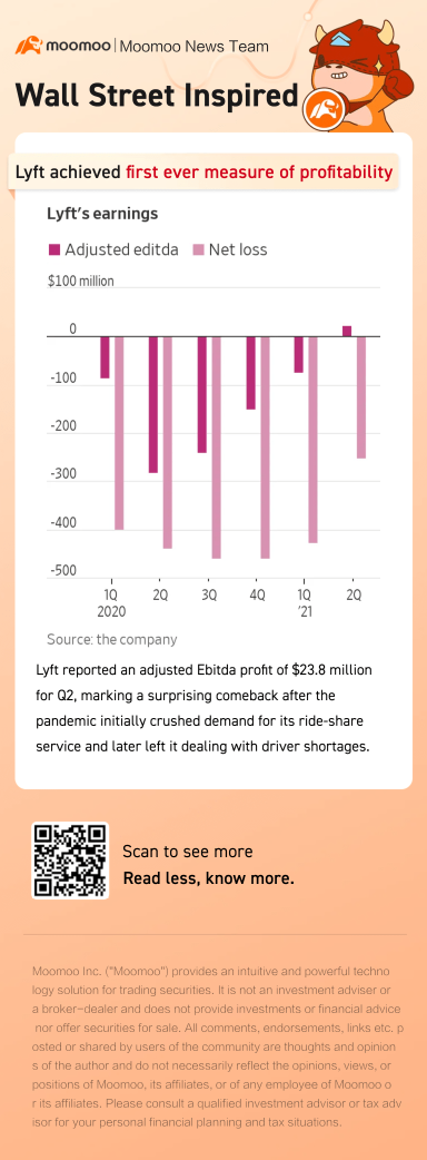 Lyft realized first ever measure of profitability as demand recovers