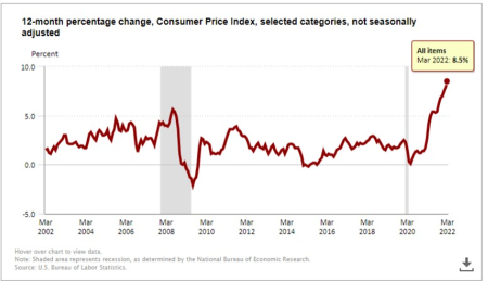 Inflation could be peaking. "Buy the dip" investors are being tested.