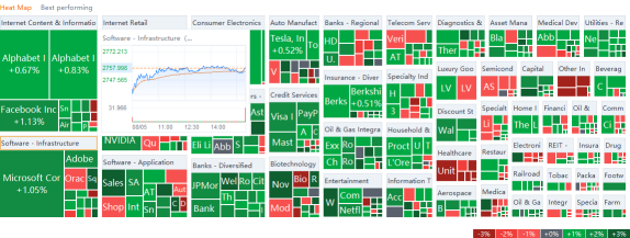 US market heat map for Thursday (8/5)