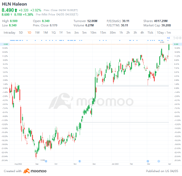 US Top Gap Ups and Downs on 4/4: EHC, HLN, NOW, XPEV and More