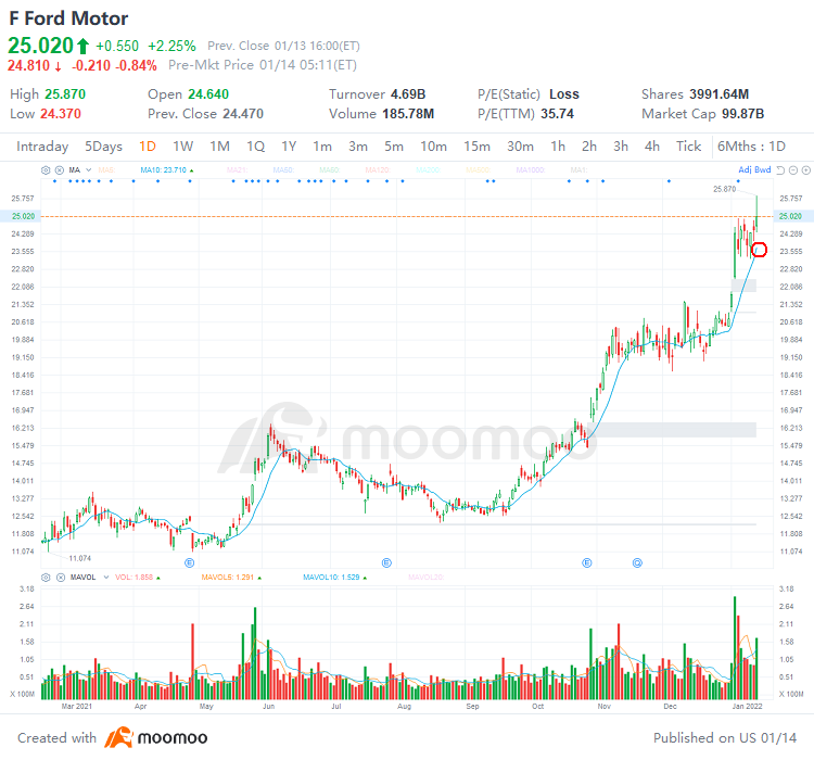 4 top stock trades for Friday: F, AVGO, NFLX, SPCE