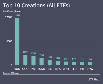 ETFs add $12b last week