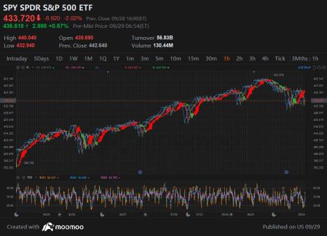 スタンダード500 ETF：次の3週間