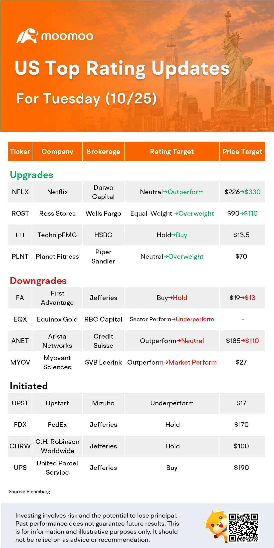 美國 10 月 25 日最高評級更新：NFLX、UPS、FDX、ANET 等