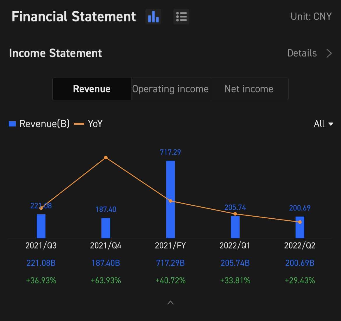 $阿里巴巴 (BABA.US)$ BABA Q3 FY2022 Earnings Conference Call is scheduled on Feb 24 7:30 a.m ET / Feb 24 8:30 pm SGT. Subscribe to join the live earnings conference...