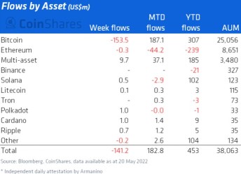 Crypto funds shrink to lowest since 2021