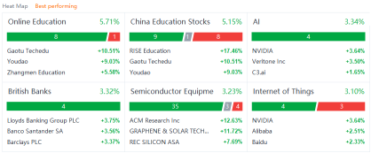 美國市場週二(10/5)的熱力圖