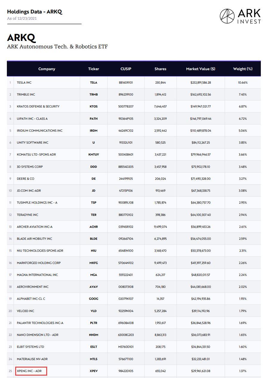 ARK Invest now holds about $30 million of XPeng as Cathie Wood keeps buying