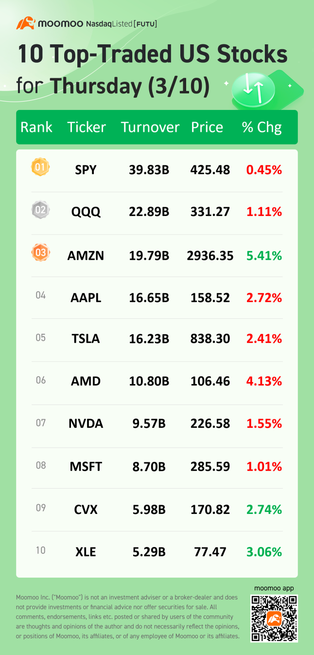 10 Top-Traded US Stocks: Amazon jumped on the stock split news