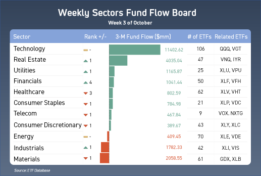 What sectors are investors buying in？