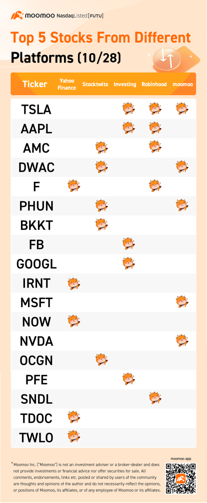 Top 5 stocks from different platforms (10/28)