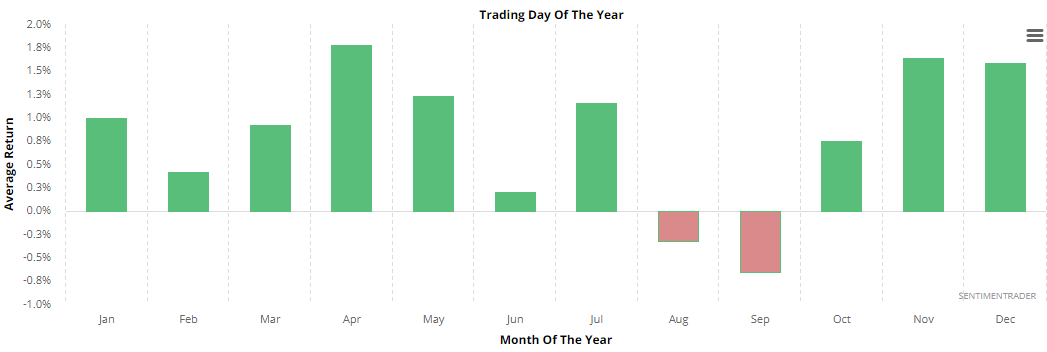 S&P 500 index seasonality source: sentimentrader