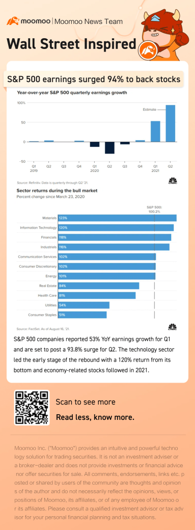 S&P 500 earnings surged 94%, material and tech sector led the stock rally