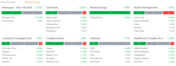 10 Top-Traded SG Stocks for Wednesday (8/17)