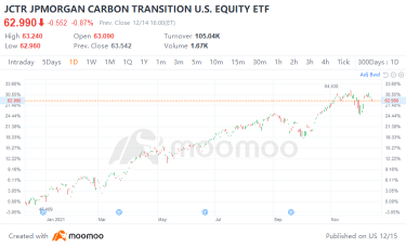 JPMorgan debuts second green ETF