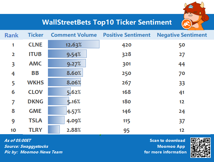 wallstreetbets関連の上位10銘柄の歩み値センチメント6/17