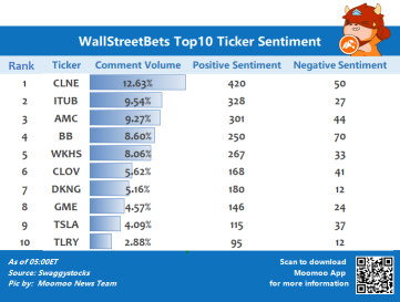 wallstreetbets関連の上位10銘柄の歩み値センチメント6/17