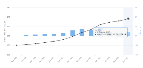 What is CPI and what happened recently?