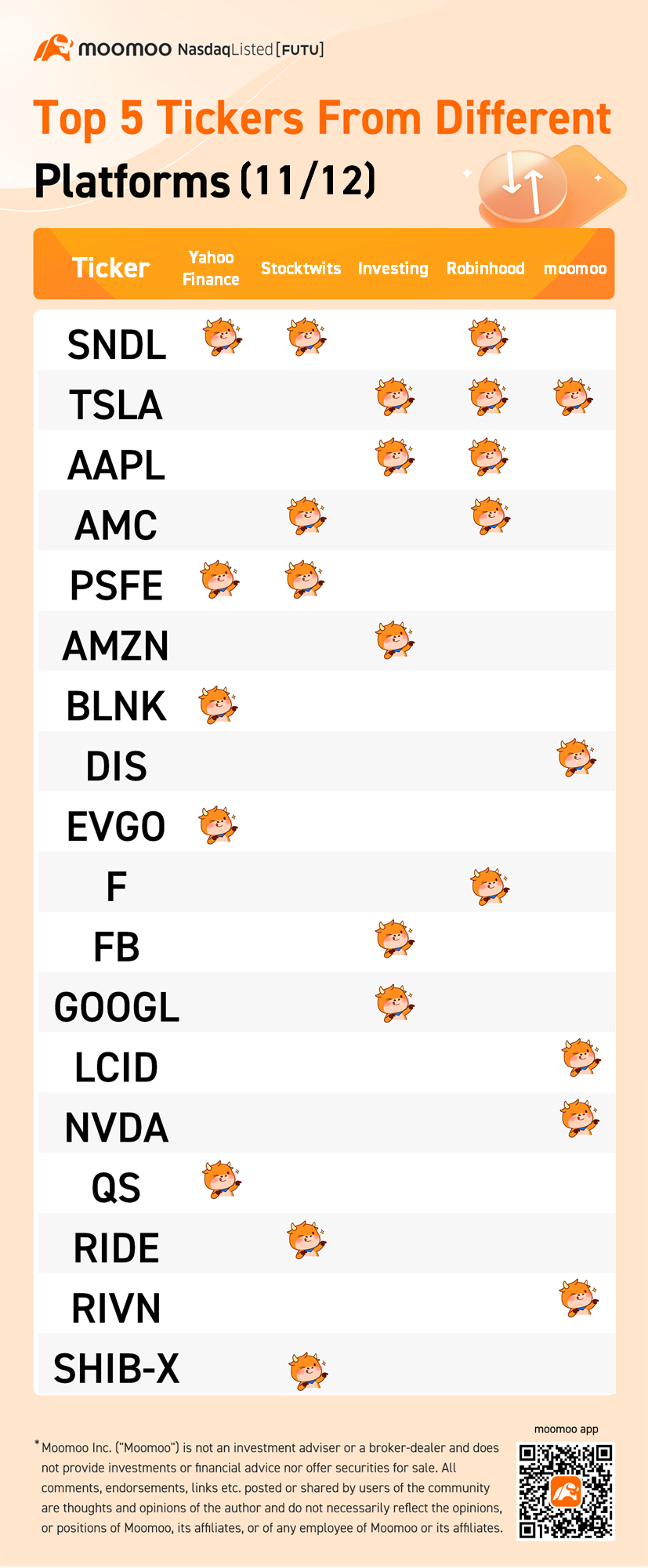 Top 5 tickers from different platforms (11/12)