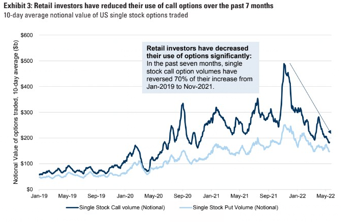 Source: Goldman Sachs Global Investment Research, Blooomberg