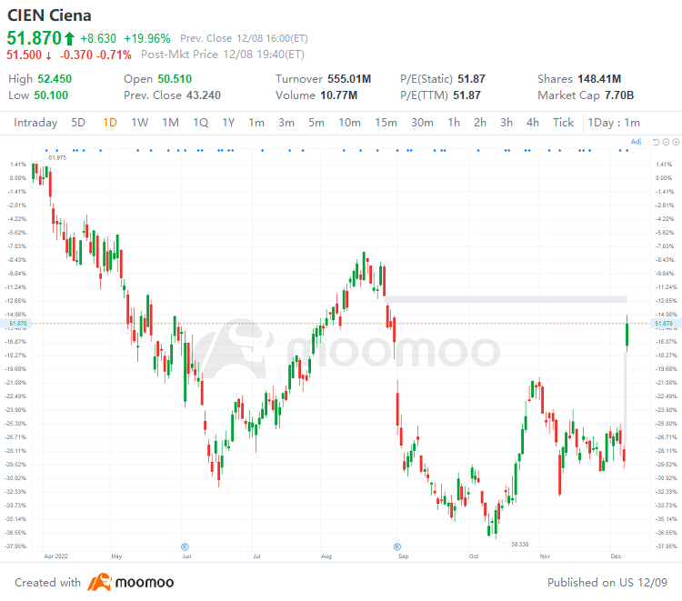 US Top Gap Ups and Downs on 12/8: BABA, NIO, PDD, VOD and More