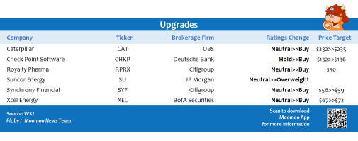 Top upgrades and downgrades on 10/29