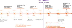 IPO百科 | 芯片制造巨头全球闻名的GlobalFoundries寻求在IPO中筹集250亿美元