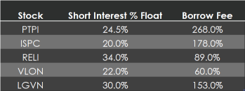 5 short squeeze candidates to track: PTPI, ISPC, RELI, VLON, LGVN