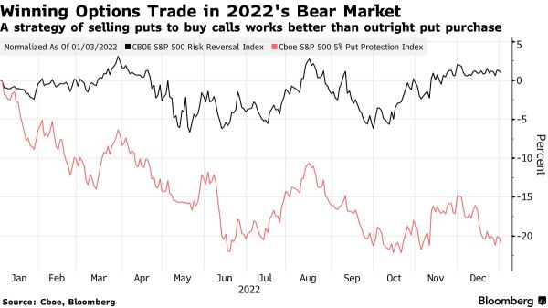 Bets on Stock Rally Explode After an Odd Year in Options Trading