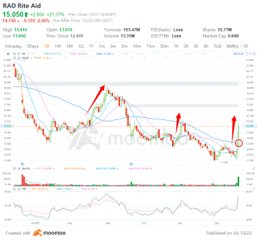 水曜日の3つのトップ株式取引：ARKK、ファイザー、ライトエード