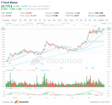 3 top stock trades for Monday: F, MSFT and AFRM