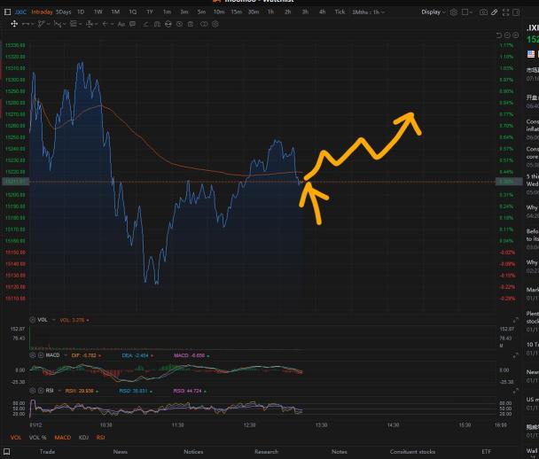 Large cap retracement completed, should go up from here.