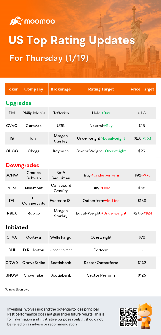1/19日美股顶级评级更新：RBLX, SNOW, Pm, CRWD等