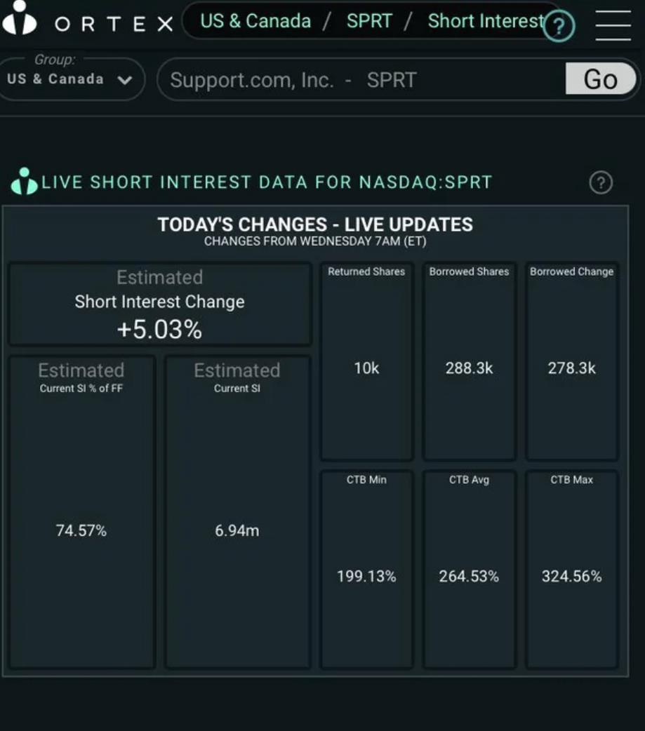 9月1日のORTEXのデータが更新されました。空売り残高は75％（+5％）です。