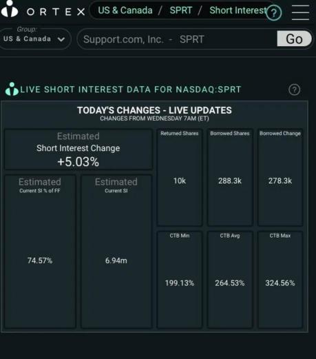 ORTEX data updated for 1 Sep. Short Interest = 75% (+5%)