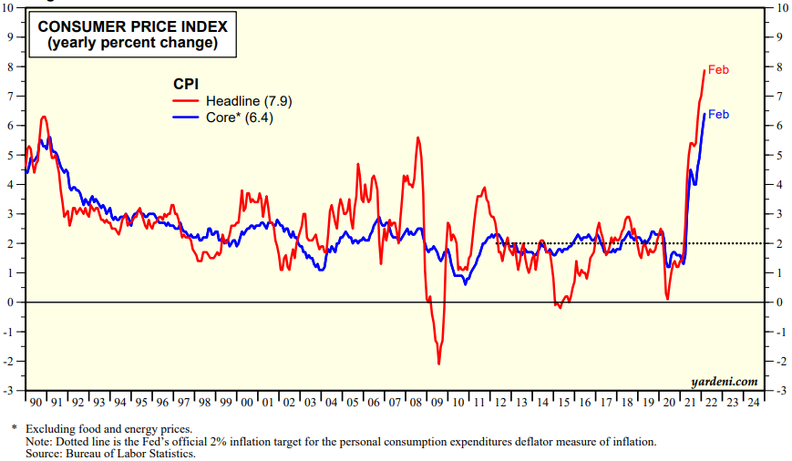 The inflationary CPI stage is all set, are you braced for it?