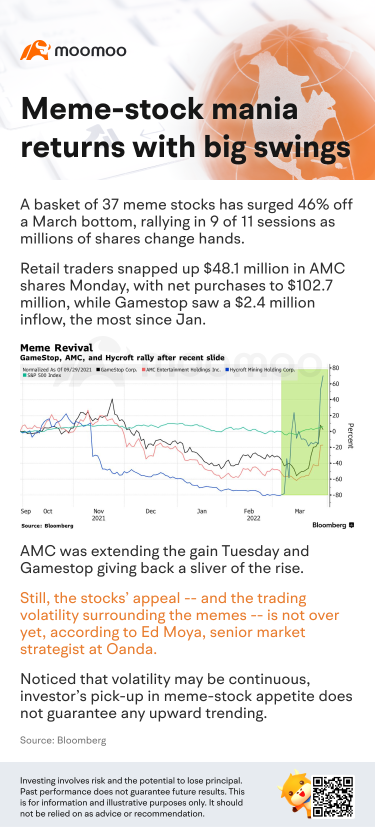 Meme-stock mania returns with big swings