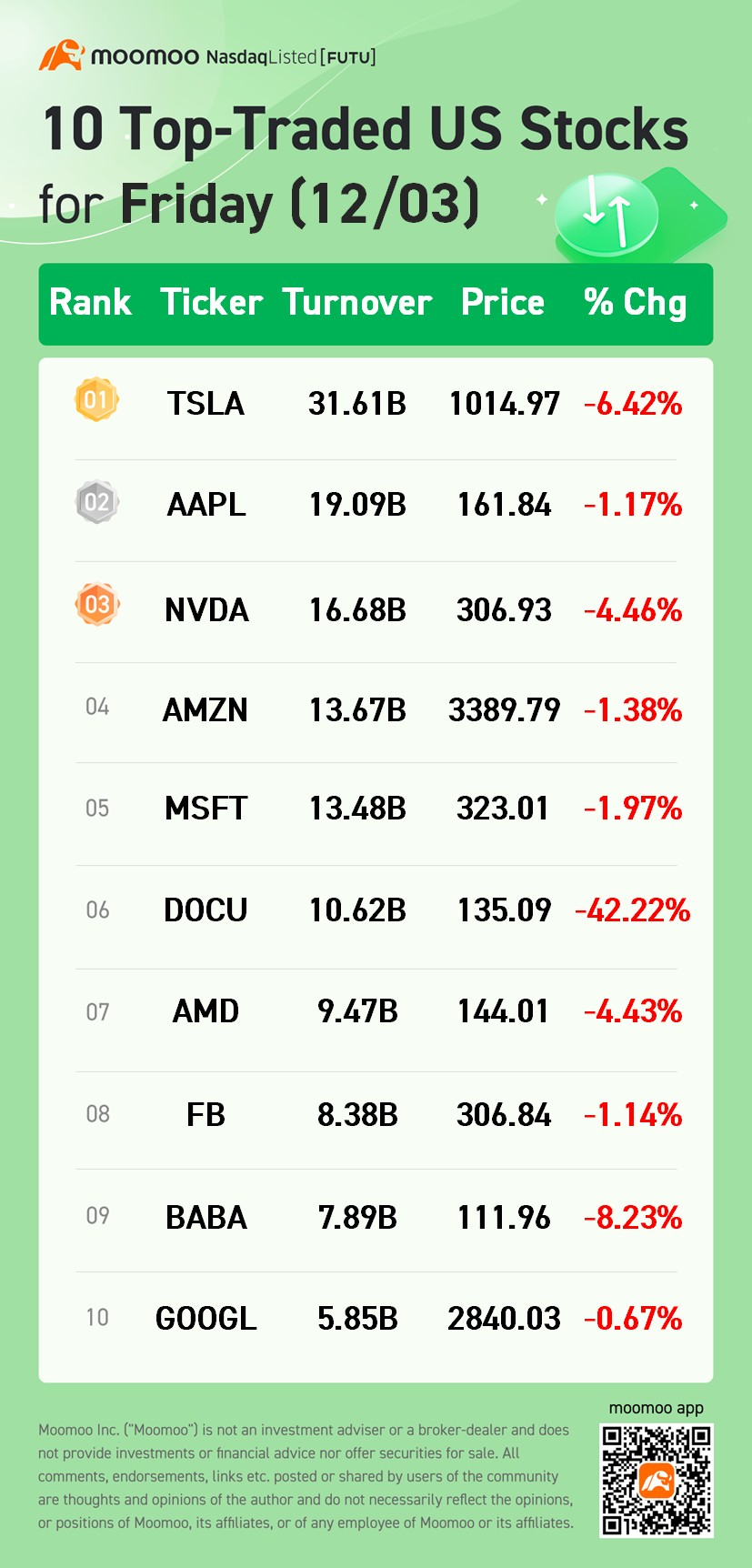 周五（12/03）的美国股票交易中的十大交易股票