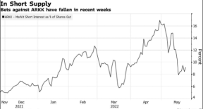 A respite for Cathie Wood? Short ARKK bets falling fast, cash inflow spooks shorts OR profit-taking?