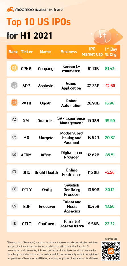 Mid-Year Recap: Top 10 US IPOs for H1 2021