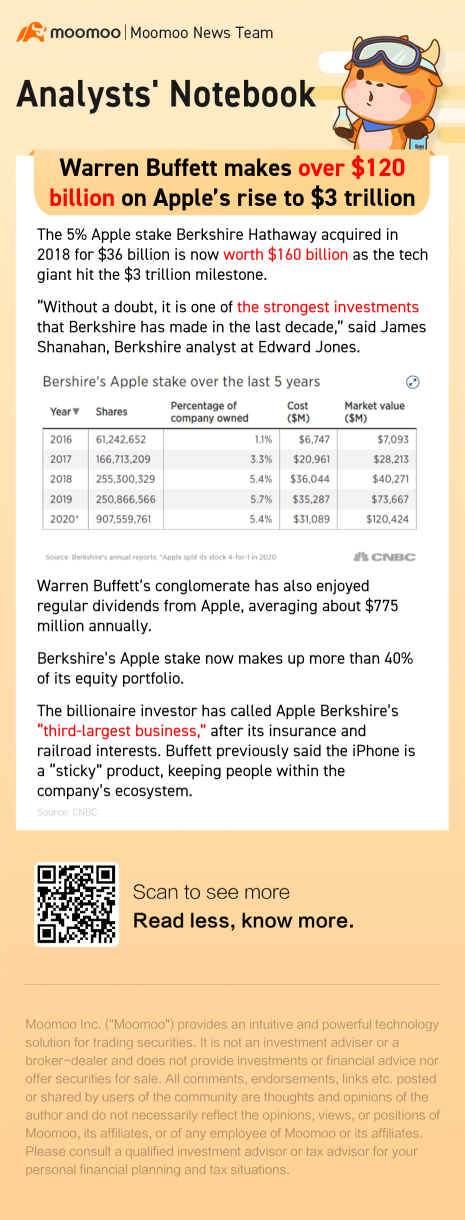 Warren Buffett makes over $120 billion on Apple's rise to $3 trillion