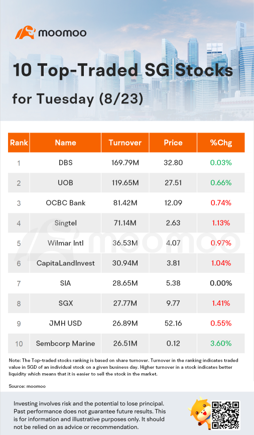 10 Top-Traded SG Stocks for Tuesday (8/23)