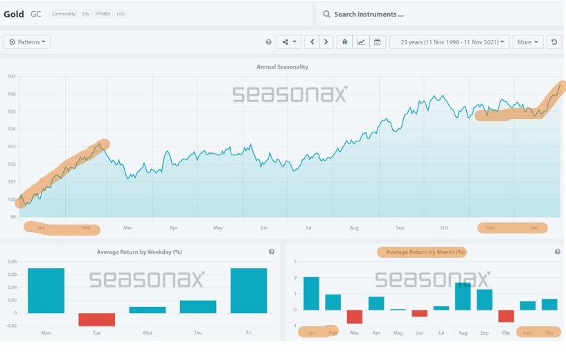 过去25年的黄金年度季节性，来源于Seasonax