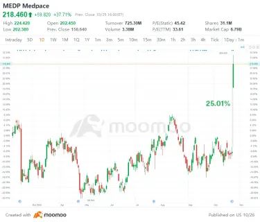 US Top Gap Ups and Downs on 10/25: LOGI, UBS, RBLX, CVS and More