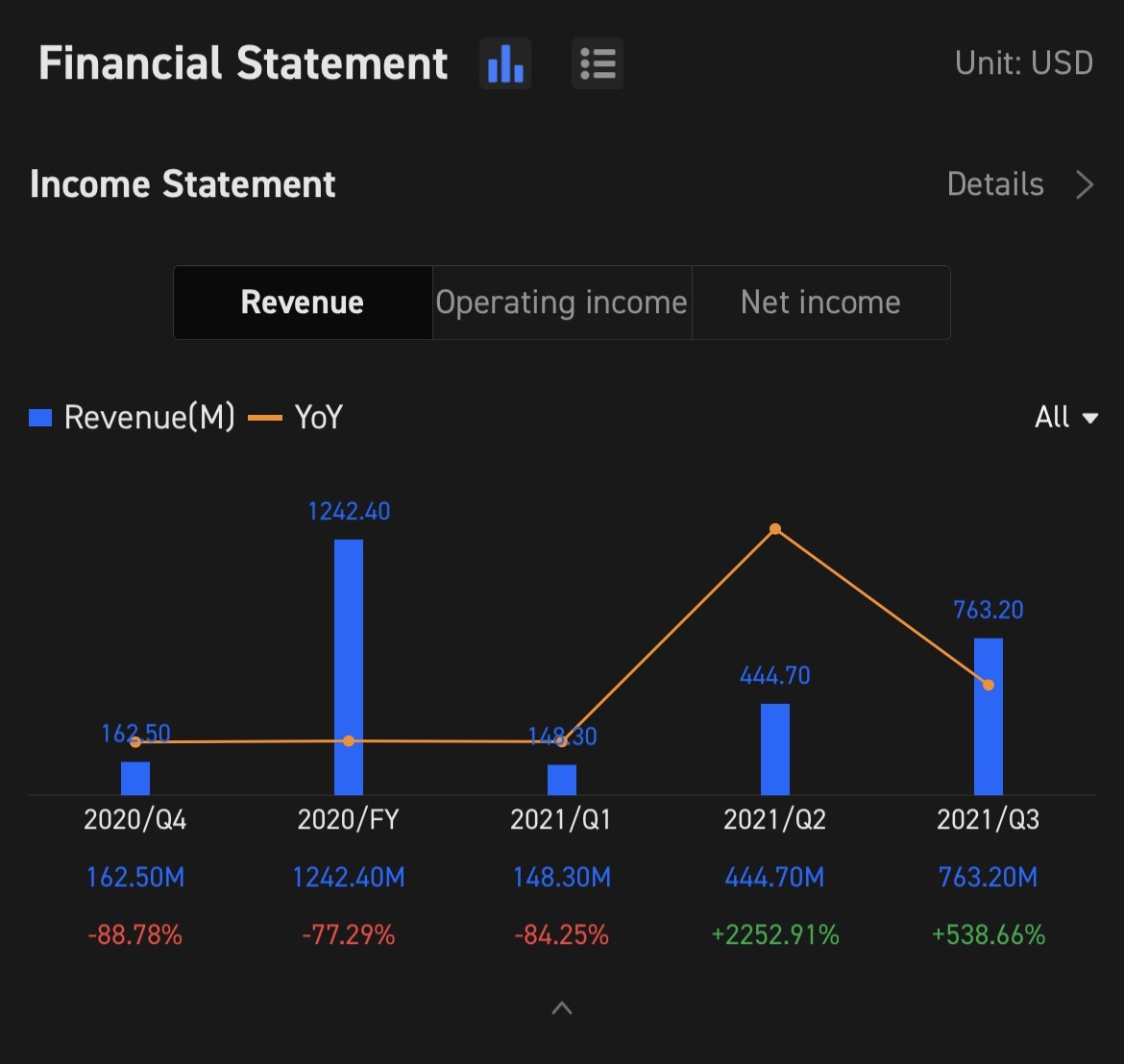 $AMC院线 (AMC.US)$ AMC 2021年第4季度 revenue was 3月1日下午5:00 / 3月2日上午6:00新加坡时间。 , up    上期的营业收入和净利润 在之前的利润表中 Q3: AMC的 营业收入为 763.20万美元上升 同比增长538.66%。 净亏损 。 的 AMC 是 2242...