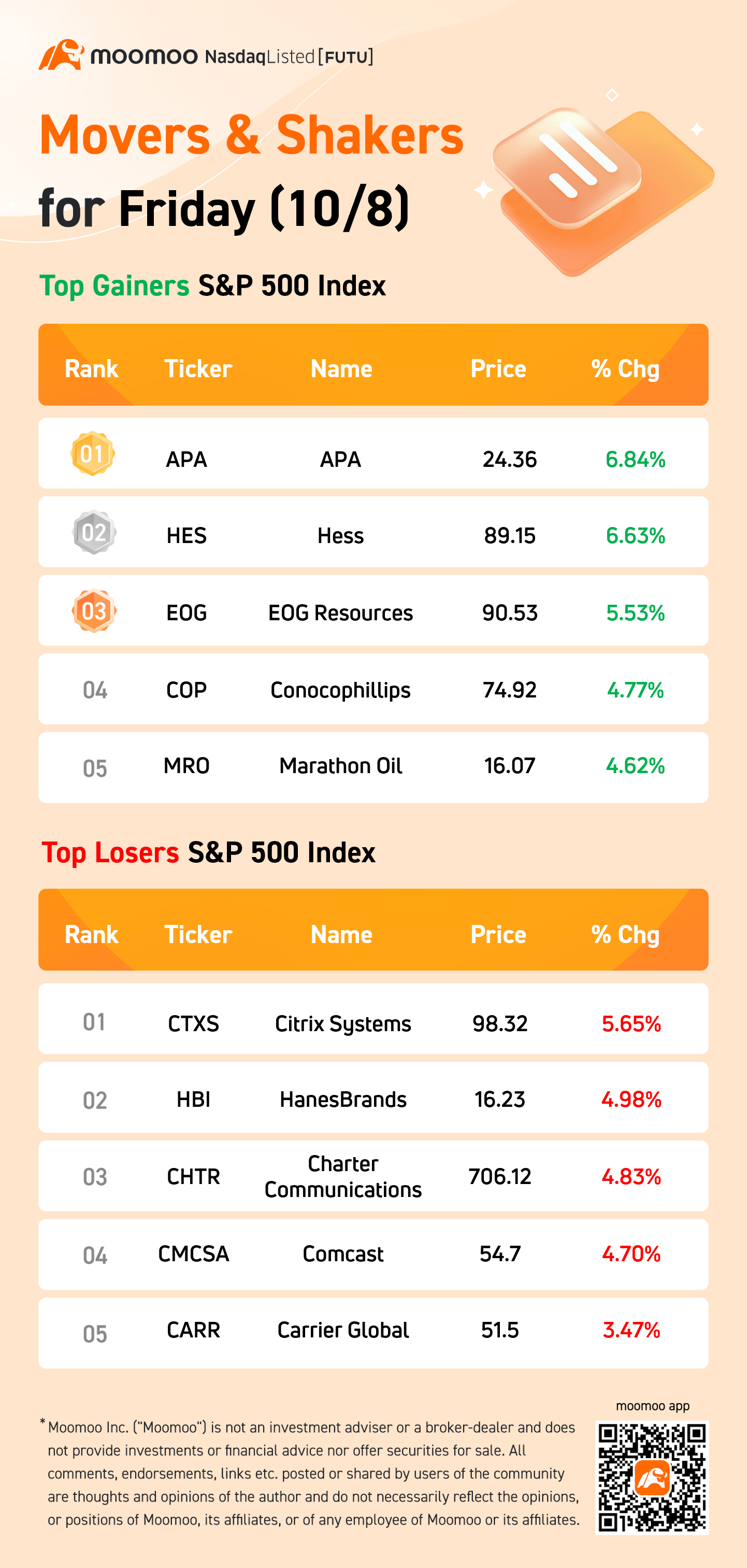 10月8日的标普500指数的涨跌者