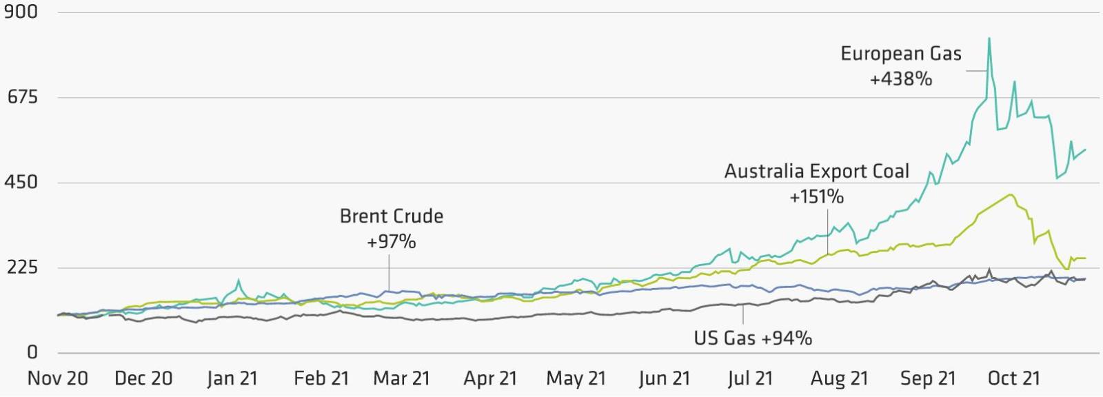 $NYダウ (.DJI.US)$エネルギーセクターは現在、温室効果ガスの約3/4を発生させています。再生可能エネルギー源が世界的に見て唯一効果的な長期的な地球温暖化対策であることは明らかです。しかし、(以下ディスプレイ)エネルギー価格の急騰は企業や消費者に圧力をかけています。 現在の傾向が続く限り、同様の価格上昇が再発...