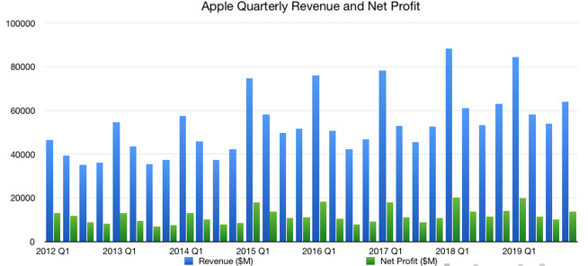 $Apple (AAPL.US)$Notes of interest from Apple's Q4 2019 earnings report and conference call. Following the publication of its final fiscal quarter of 2019 resul...