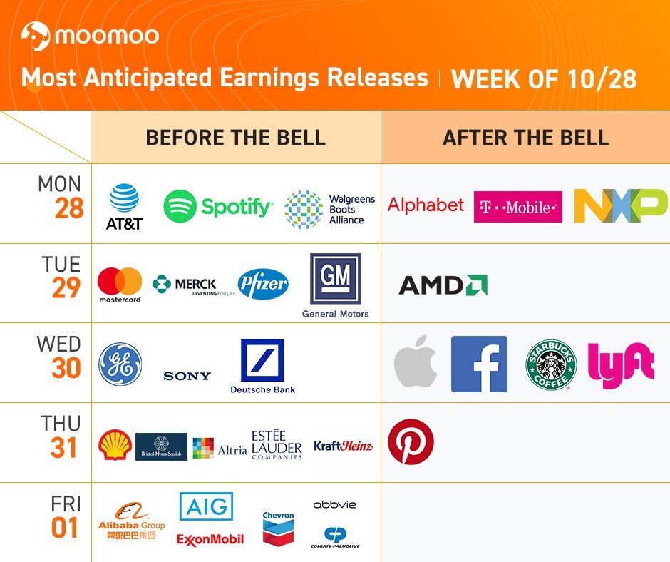 Most anticipated earnings releases this week at-a-glance 😉  $Shopify (SHOP.US)$,$Beyond Meat (BYND.US)$,$谷歌-C (GOOG.US)$,$万事达 (MA.US)$,$默沙东 (MRK.US)$,$Just Eat...